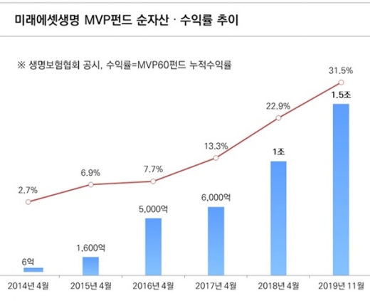 미래에셋생명, 'MVP펀드' 순자산 1조5000억 돌파… '변액보험시장 독주'