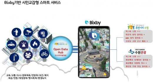 수원시, 삼성전자 빅스비 기반 시민교감형 서비스 개념도. / 사진제공=수원시