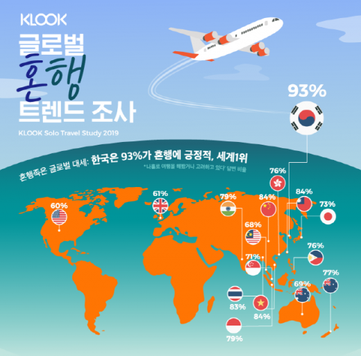 글로벌 혼행 스터디. 한국은 93%가 혼행에 긍정적으로, 이는 전세계 1위다. /인포그래픽=클룩