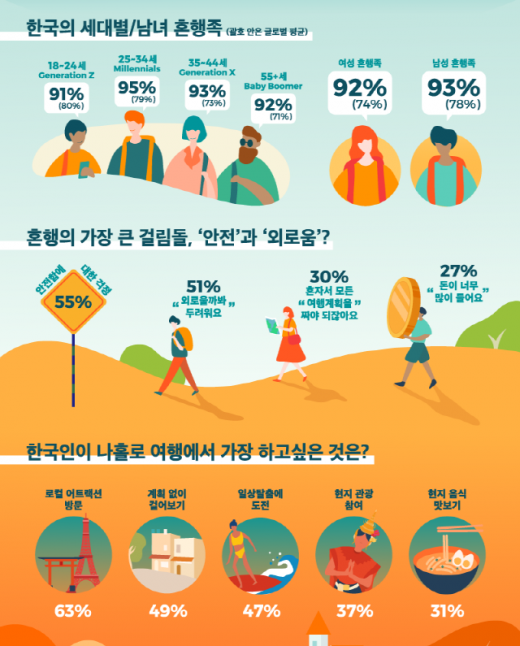 글로벌 혼행 스터디. /인포그래픽=클룩