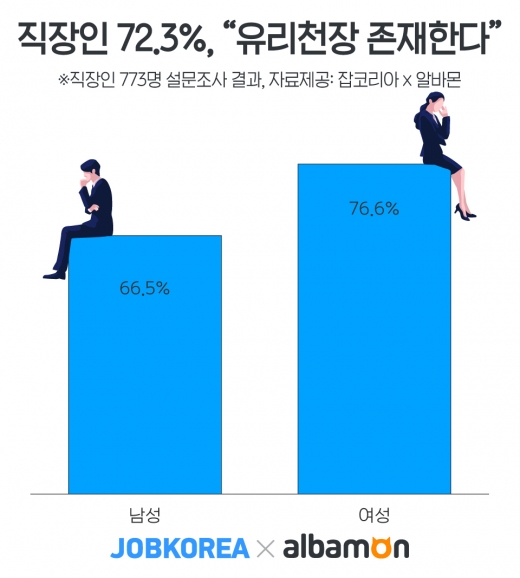 /자료=잡코리아