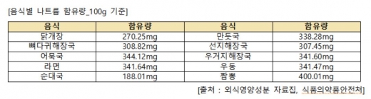 ./사진=식약처