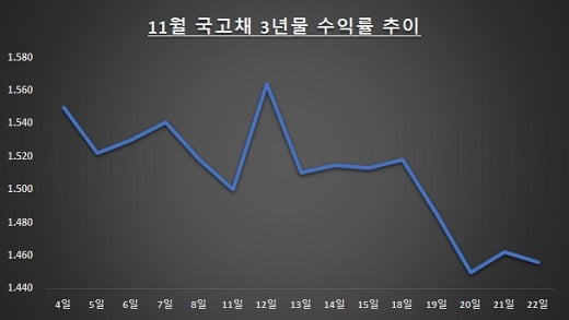 자료: 한국거래소 / 단위: %