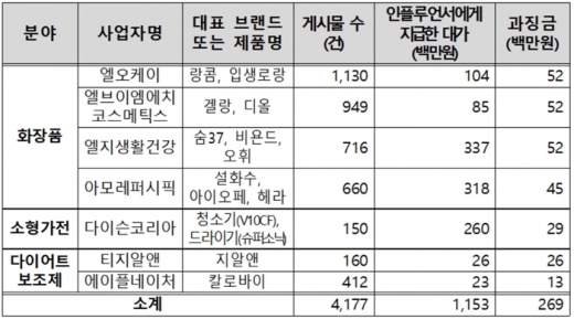 법 위반 내용. /사진=공정거래위원회
