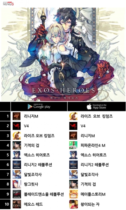 25일 구글플레이 스토어-애플 앱스토어 게임 최고 매출 순위. /자료=구글플레이, 게볼루션. 그래픽=채성오 기자
