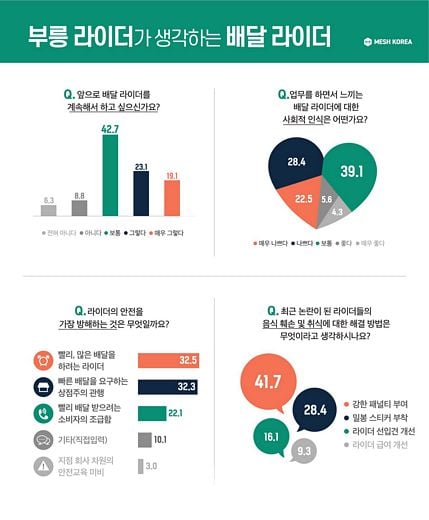 배달라이더 ”성숙한 배달 문화 정착, 인식 개선 필요”