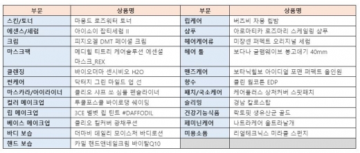 ‘2019 올리브영 어워즈’  부문별 1위 수상 상품은?