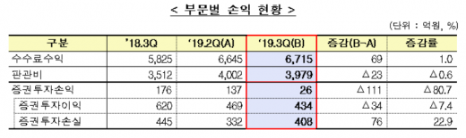 /자료=금융감독원