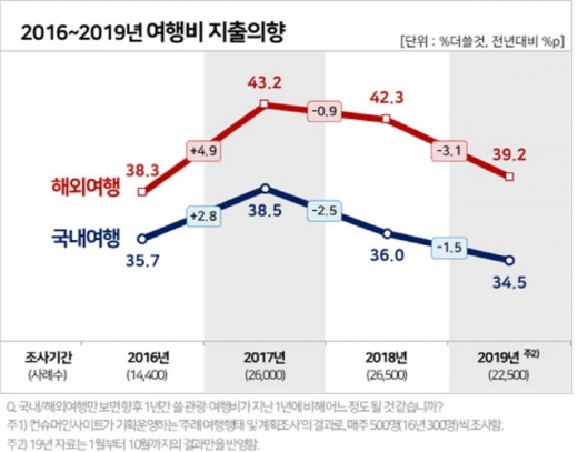 2016~2019년 여행비 지출의향. /인포그래픽=컨슈머인사이트
