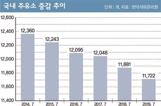 매년 127곳 폐업… '주유소'가 사는 길