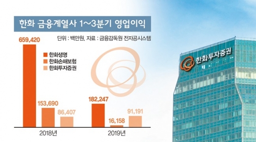 '백조가 된 막내' 한화투자증권, 보험 빈자리 메운다
