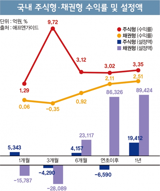 펀드, '위험과 안전'의 딜레마