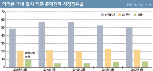 아이폰 출시직후 휴대전화 시장점유율 추이. /자료=각 사