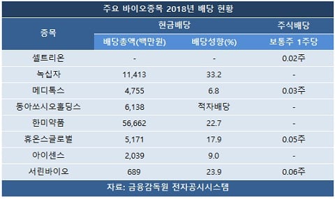 변동성 커진 바이오주… 연말 배당 관심 가져볼까