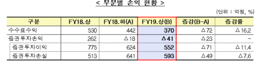 /자료=금융감독원