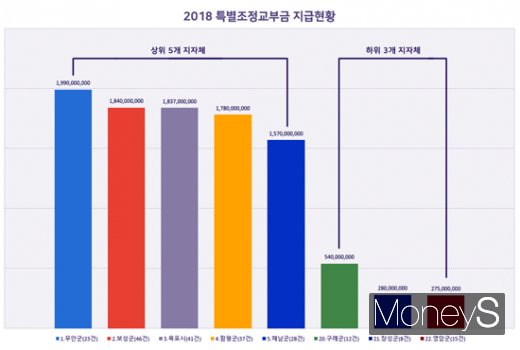 <머니S>가 2018년 전남도 특별조정교부금 집행내역을 확보해 분석한 결과 무안군과 보성군, 목포시가 20억 원에 육박하는 등 타 시군에 비해 최대 7배 가량 많은 예산을 확보했다. 본보가 분석한 2018년 특조금 분석 현황 /사진=홍기철기자