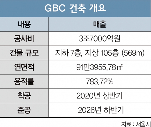 국내 최고높이 현대차 GBC, ‘새해 첫 삽’… 경제효과 265조원