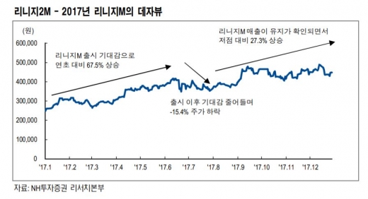 [STOCK] 엔씨소프트, 매출 성과 확인할 시점