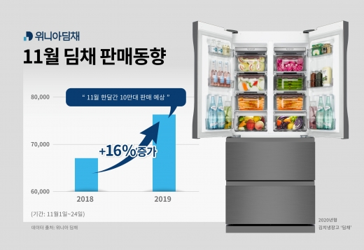/사진=위니아딤채