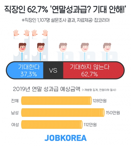 중소기업 직장인 5명중 3명 “연말 성과급? 기대도 안해”