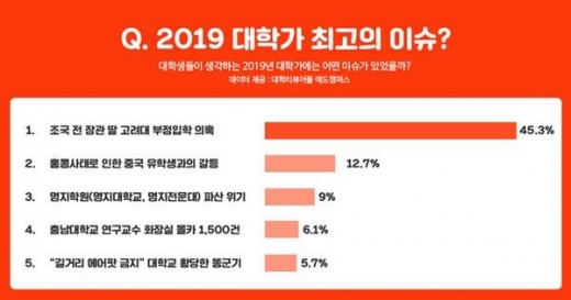 대학생이 뽑은 올해 대학가 핫이슈 1위는?