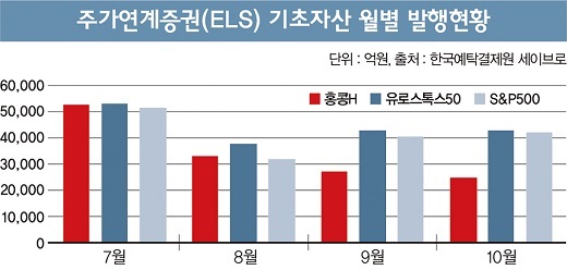 홍콩 사태 완화… ELS ‘H지수’ 살아날까