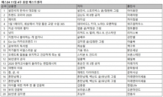 '설민석의 한국사 대모험 12' 서점가 강타… 김난도 누르고 1위 올라