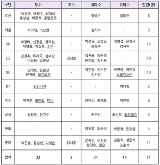 2020년 보류선수 명단 제외 선수./사진=KBO