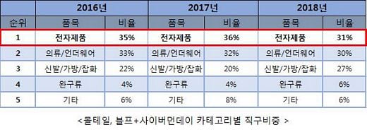 코리아센터 몰테일, 삼성 QLED TV부터 우리아이 롱푸퍼까지 직구로
