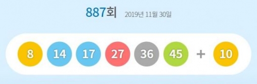 [로또]887회 당첨번호 '8·14·17·27·36·45'+'10'…1등 상금 25억원