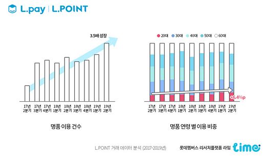20대는 신상품 빠른 ‘브랜드 매장’, 30~40대는 VIP 우대해주는 ‘백화점’ 선호