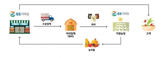 GS리테일 매장, 공장에서 발생한 음식 폐기물 퇴비화 거쳐, 거래 농장에 퇴비로 무상 지원