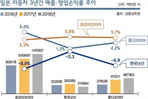 '노 할인' 토요타, 속은 이미 썩었다