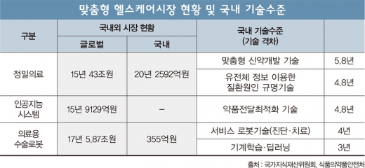 각종 규제에 발목 잡혀… 5년 뒤쳐진 K-헬스케어 특허