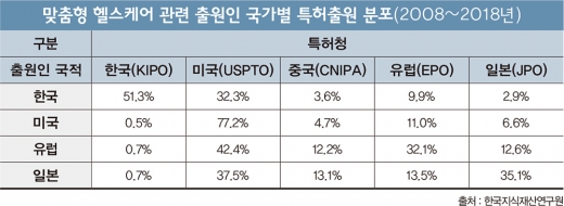 각종 규제에 발목 잡혀… 5년 뒤쳐진 K-헬스케어 특허