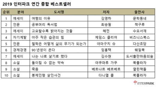 2019 출판계 트렌드 키워드, #유튜버셀러 #경제전쟁 #여행 #아이돌셀러 #성담론
