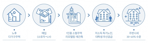 공공리모델링 임대주택’ 사업 과정. /자료=LH