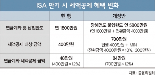 [고수칼럼] 정부가 길 터준 50대 노후연금대책, 어떻게 활용할까