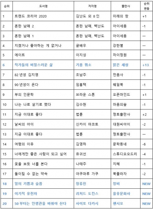 기욤 뮈소 신작 '작가들의 비밀스러운 삶', 13계단 껑충 10위권 진입