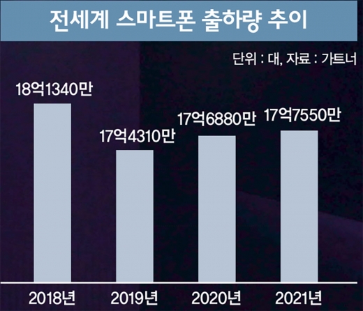 전세계 스마트폰 출하량 추이. /자료=가트너