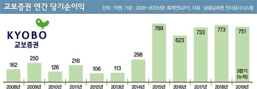 ‘뜨는’ 교보증권… 김해준 체제 ‘연 순익 1000억’ 돌파할까