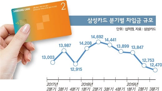 삼성카드, 마른수건 쥐어짜 고배당주 명맥 유지