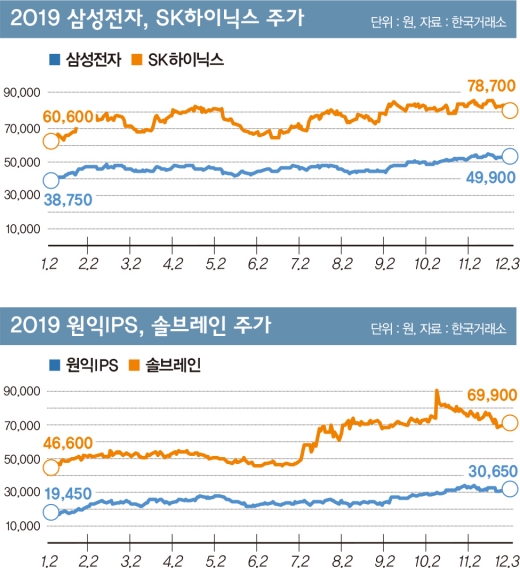 불황 터널 지난 반도체주, 볕들까?