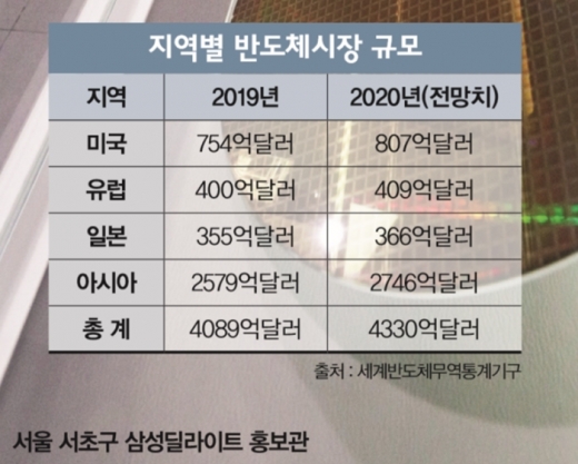 /자료=세계반도체무역통계기구, 사진=머니S