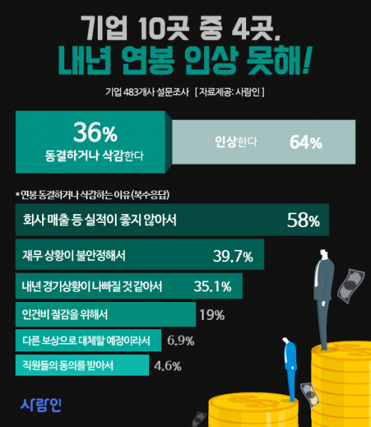 /자료=사람인