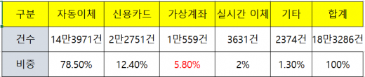 보험료 납입방법별 비중(2017년1월~2019년6월 손보사 10곳 기준)./자료=금융위원회