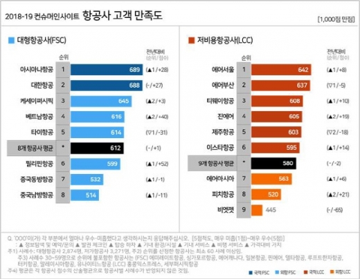 항공사 고객 만족도. /인포그래픽=컨슈머인사이트