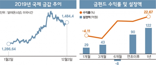 미·중 힘겨루기에 출렁이는 ‘금펀드’ 사도 될까?