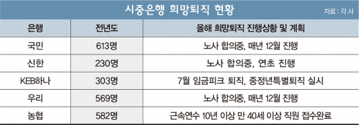 웃돈 줄 때 나간다… 은행 희망퇴직 칼바람