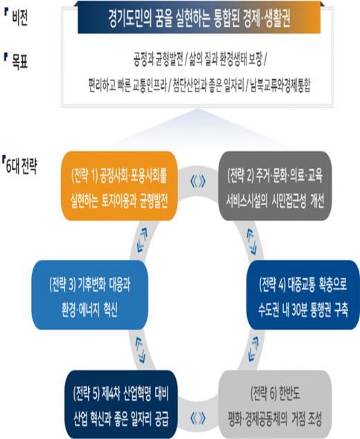 제5차 국토종합계획도 지역계획. / 제공=경기도